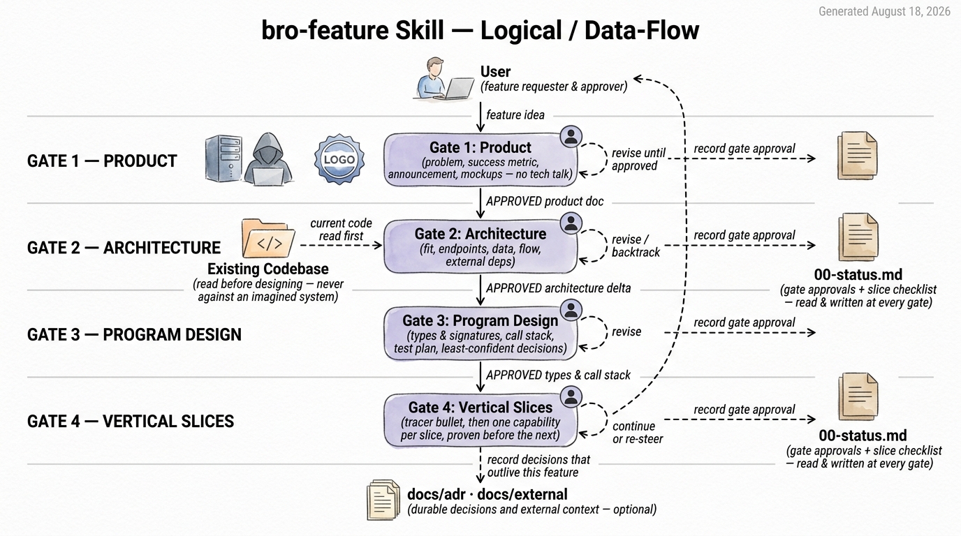 bro-feature 4-gate workflow