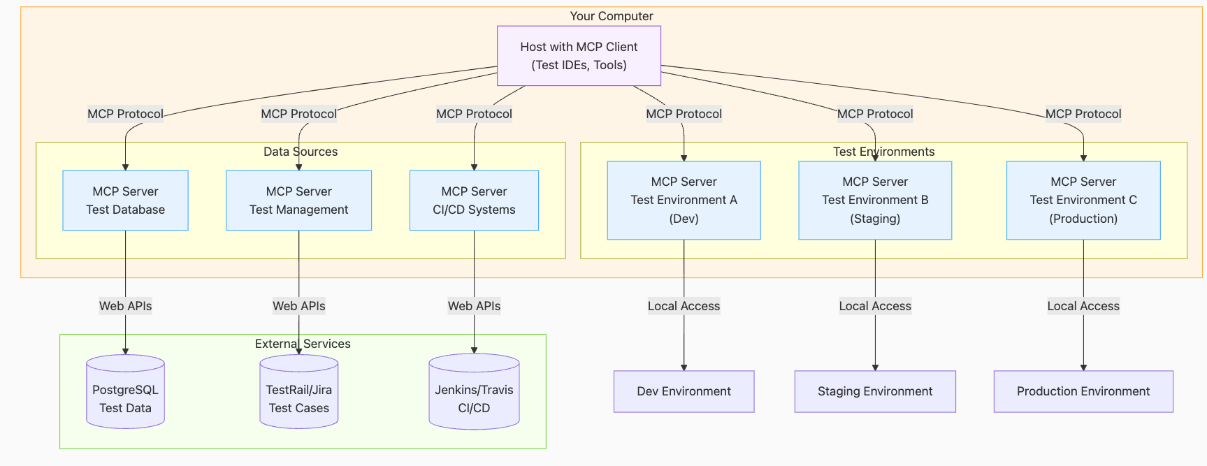 MCP Testing